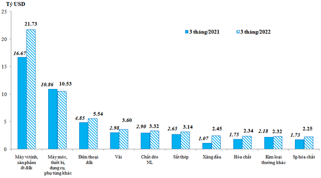 Cán cân thương mại đảo chiều, Việt Nam ghi nhận xuất siêu trong tháng 3 và quý 1/2022 - Ảnh 3.