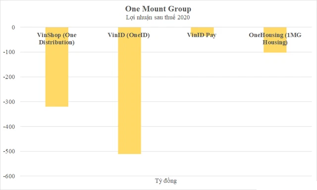  One Mount Group - tập đoàn công nghệ do Vingroup và Techcombank hậu thuẫn - tăng trưởng ra sao sau gần 3 năm hoạt động?  - Ảnh 3.