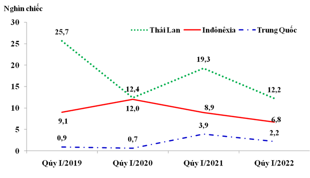 Cán cân thương mại đảo chiều, Việt Nam ghi nhận xuất siêu trong tháng 3 và quý 1/2022 - Ảnh 4.