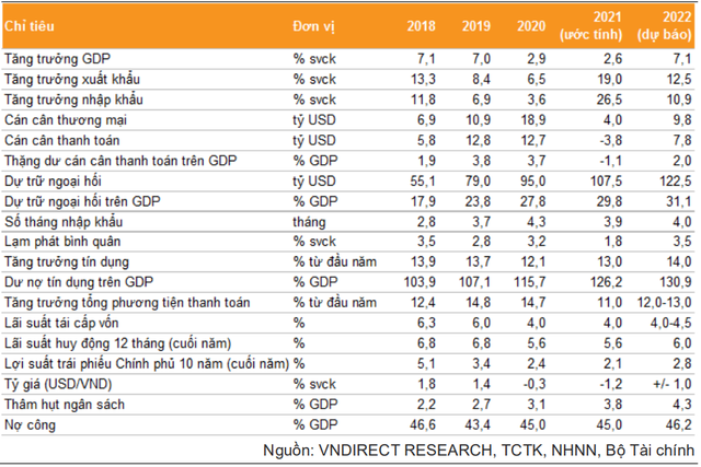 Bất ổn thế giới gia tăng, VNDirect hạ dự báo GDP 2022 của Việt Nam - Ảnh 2.