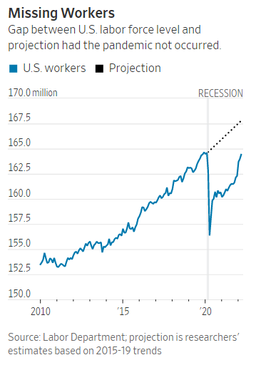  Kinh tế Mỹ tránh vỏ dưa lại gặp vỏ dừa: Hàng triệu lao động từ chối đi làm  - Ảnh 2.