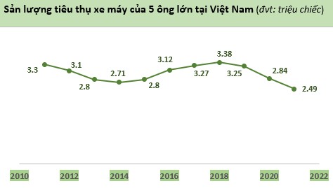 Đại gia Honda sẽ làm gì khi thị trường Việt Nam ngày càng tỏ ra thờ ơ với  xe máy xăng