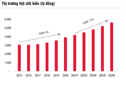 Vì sao Nova Consumer chịu chi gần 500 tỷ đồng mua lại 1 công ty thực phẩm bí ẩn đang chiếm 15% thị phần thị trường xúc xích Việt Nam? - Ảnh 1.