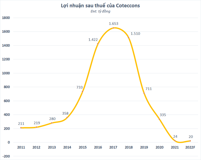 Cổ phiếu Coteccons (CTD) “bốc hơi” 43% từ đỉnh đầu năm, xóa sạch đà tăng trong năm 2021 - Ảnh 2.