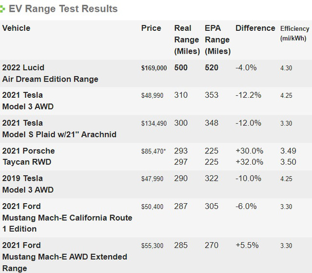 Revealing the actual operating range of a series of the most popular electric cars today: Porsche 'eels' users in a way that few expect, Hyundai disappoints - Photo 1.