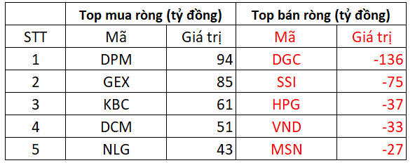 Khối ngoại mua ròng 274 tỷ đồng trong phiên thị trường “bốc hơi” 26 điểm, tập trung mua DPM, GEX - Ảnh 1.