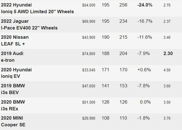 Revealing the actual range of operation of a series of the most popular electric cars today: Porsche 'eels' users in a way few expect, Hyundai disappoints - Photo 3.