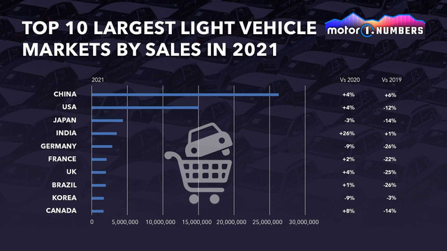 Danh sách 10 thị trường ô tô lớn nhất thế giới năm 2022 cho thấy thị trường ô tô Việt Nam nhỏ bé thế nào - Ảnh 1.
