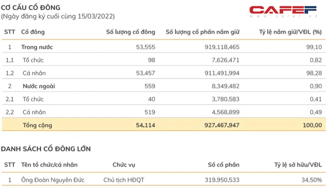  Không chỉ đối tác phát hành 1.200 tỷ sắp tới, có gần 55.000 cổ đông đang đồng hành cùng bầu Đức trên hành trình mới 1 cây – 1 con  - Ảnh 1.