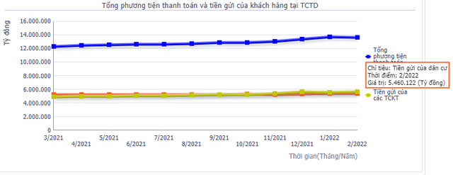 People deposit nearly 5.5 million billion VND in savings - Photo 1.