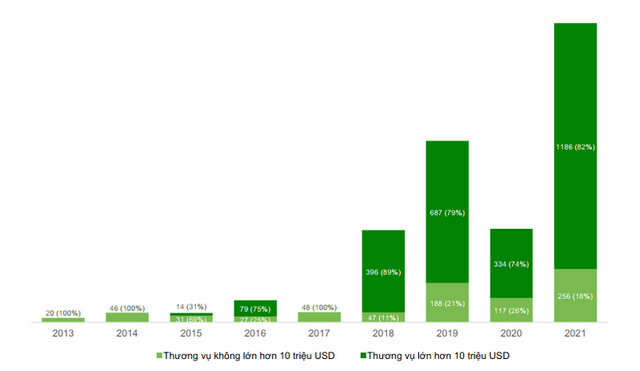 Venture capital poured into startups in Vietnam is at a record high - Photo 2.