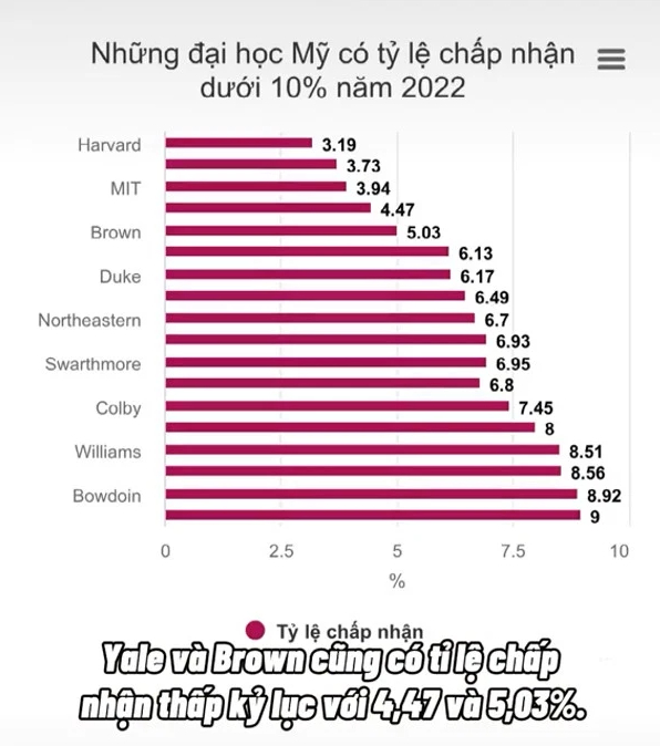 Studying in the US has never been so difficult: The number of college admissions applications is extremely high, the acceptance rate is at a record low - Photo 2.