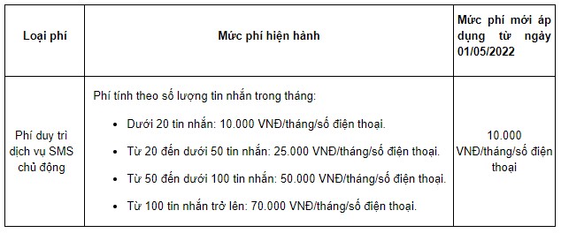 Vietcombank lại quay xe: Áp phí dịch vụ SMS Banking đồng giá 10.000 đồng/tháng từ đầu tháng 5 - Ảnh 1.
