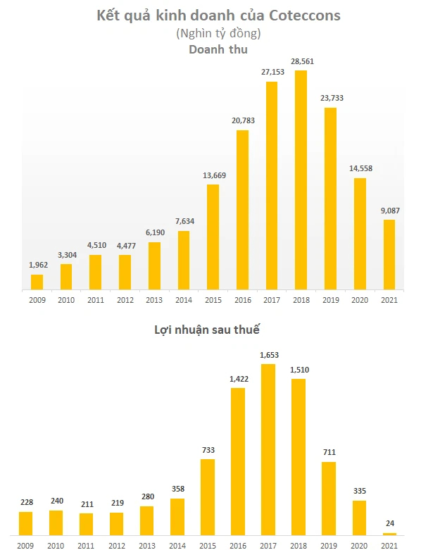 Chủ tịch Coteccons nói gì khi cổ phiếu rơi về mức đáy 2 năm và chỉ tiêu lãi xuống thấp chưa từng thấy - Ảnh 1.