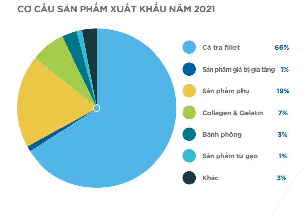 Decoding Vinh Hoan - Vietnam's pangasius export boss: From fish fillets to collagen bags and a target of $ 1 billion in valuation for Tay Luong Nu Quoc - Photo 2.