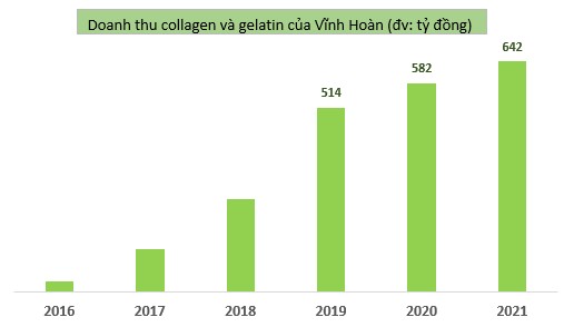 Decoding Vinh Hoan - Vietnam's pangasius export boss: From fish fillets to collagen bags and the target of 1 billion USD valuation for Tay Luong Nu Quoc - Photo 4.