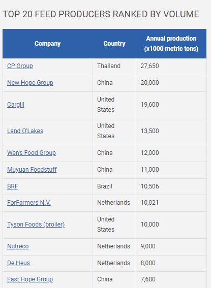 CP Foods - Thailand's leading corporation behind a billion-dollar FDI enterprise about to be listed on Vietnam's stock exchange: The animal food company ranks top in the world with a turnover of 16 billion USD - Photo 2.