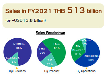 CP Foods - tập đoàn hàng đầu Thái Lan đằng sau doanh nghiệp FDI tỷ đô sắp lên sàn Việt Nam: Công ty thực phẩm chăn nuôi đứng top thế giới với doanh thu 16 tỷ USD - Ảnh 3.