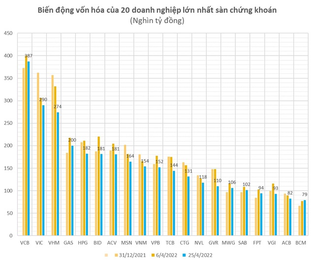 Vốn hoá 20 doanh nghiệp lớn nhất Việt Nam “bốc hơi” hơn 400 nghìn tỷ đồng trong gần 3 tuần thị trường giảm sâu, duy nhất ông trùm khu công nghiệp ngược dòng - Ảnh 2.