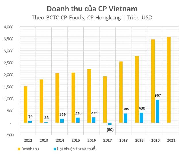 CP Foods - Thailand's leading corporation behind a billion-dollar FDI enterprise that is about to be listed on the Vietnamese stock exchange: The animal food company ranks top in the world with a turnover of 16 billion USD - Photo 1.