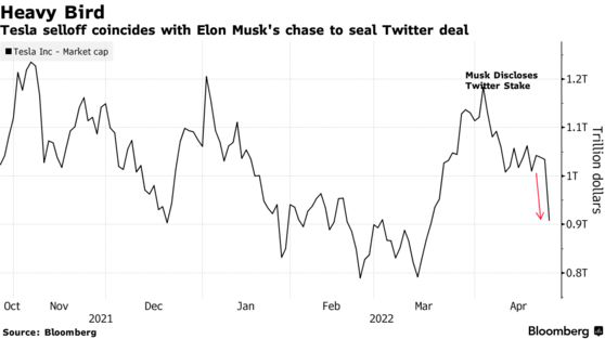 Tesla capitalization evaporated 126 billion USD in 1 day, Elon Musk's fortune decreased by 40 billion USD in the blink of an eye because of Twitter - Photo 1.