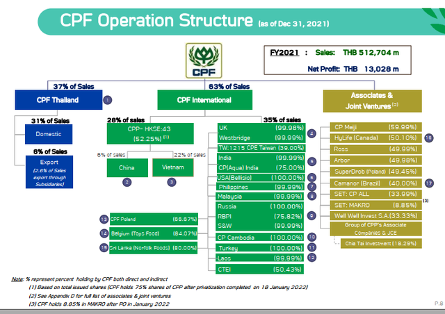 CP Foods - Thailand's leading corporation behind a billion-dollar FDI enterprise about to be listed on Vietnam's stock exchange: The animal food company ranks top in the world with a turnover of 16 billion USD - Photo 4.