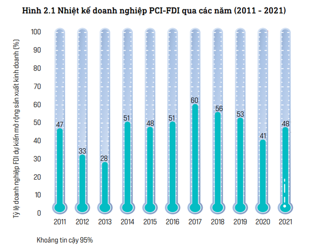 Không phải Hải Phòng, Bình Dương, đây mới là địa phương có tỷ lệ doanh nghiệp FDI muốn mở rộng quy mô cao nhất cả nước - Ảnh 1.