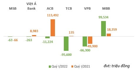 Các nhà băng đang kinh doanh chứng khoán ra sao trong quý 1/2022? - Ảnh 2.