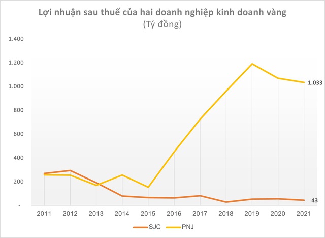 Cùng bán vàng với doanh thu ngang ngửa, SJC thu lãi cả năm chỉ 43 tỷ, chưa bằng nửa tháng kinh doanh của PNJ - Ảnh 2.