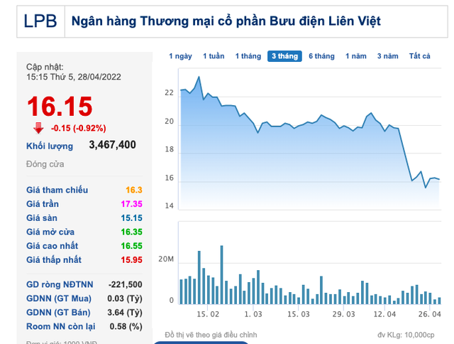 Cổ phiếu LPB đi xuống liên tục, sếp Liên Việt nói không biết làm sao để thổi giá lên - Ảnh 1.