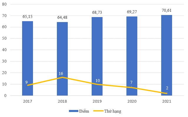 Điểm PCI và thứ hạng của TP. Hải Phòng từ 2017 – 2021. Nguồn: PCI