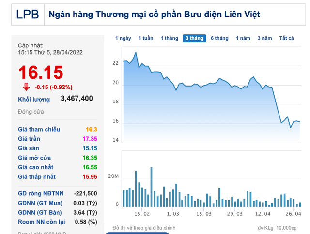  Sếp Liên Việt: Tôi chỉ biết làm thế nào để ngân hàng tốt lên, còn cổ phiếu là theo diễn biến thị trường  - Ảnh 1.