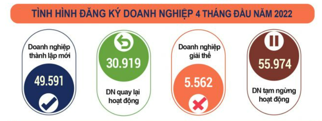  Số doanh nghiệp thành lập mới trong tháng 4/2022 cao nhất từ trước đến nay  - Ảnh 1.