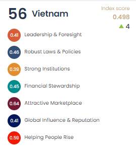 Việt Nam được đánh giá cao về Chỉ số chính phủ tốt - Ảnh 1.