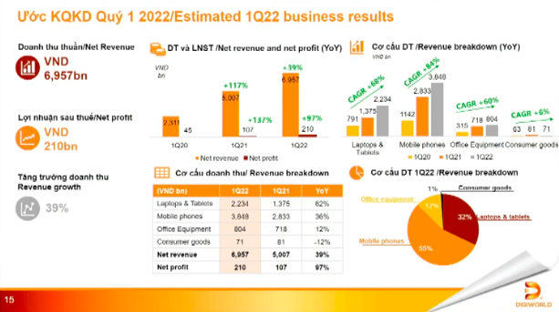 Digiworld đạt doanh thu 6.957 tỷ đồng trong quý 1/2022, hướng tới cột mốc tỷ đô - 26.300 tỷ đồng - Ảnh 2.