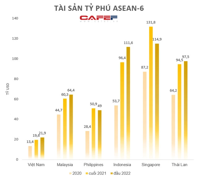 7 tỷ phú Việt Nam đứng đâu trong bảng xếp hạng giàu nhất Đông Nam Á? - Ảnh 2.