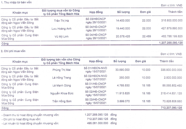  Tăng từ 7.900 lên 108.000 đồng sau 4 tháng lên sàn, một công ty báo lãi đột biến 700 tỷ nhờ mua bán cổ phiếu 2 công ty liên quan Tân Hoàng Minh  - Ảnh 4.