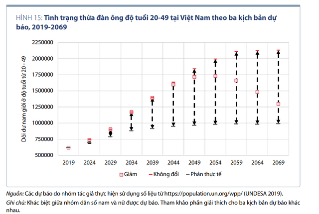 Đằng sau dự báo Việt Nam sẽ dư thừa 1,7 triệu nam giới vào 2050 - Ảnh 1.