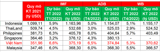 Thứ hạng GDP của Việt Nam ở Đông Nam Á thay đổi ra sao theo dự báo mới nhất của World Bank, IMF và ADB? - Ảnh 1. Thứ hạng GDP của Việt Nam ở Đông Nam Á thay đổi ra sao theo dự báo mới nhất của World Bank, IMF và ADB? - Ảnh 1.