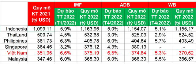   How does Vietnam's GDP ranking in Southeast Asia change according to the latest forecasts of the World Bank, IMF and ADB?  - Photo 1.