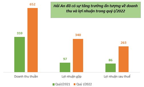 An enterprise in the first quarter of 2022 has achieved a gross profit growth of nearly three times and profit after tax increased by more than 2 times compared to the same period last year - Photo 1.