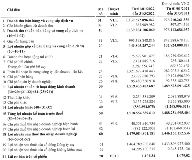 VEAM reported a profit of nearly 1,500 billion dong in the first quarter, holding more than 14,000 billion dong in bank deposits - Photo 1.