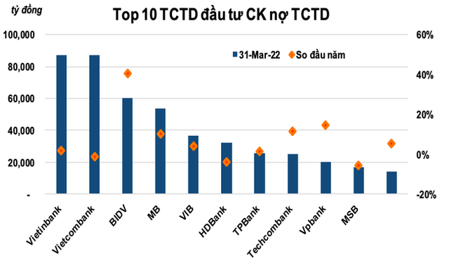 Top 10 ngân hàng đầu tư chứng khoán nợ đến cuối quý 1  - Ảnh 2.