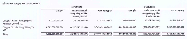 FLC Group reported a net loss of VND 466 billion in the first quarter of 2022 - Photo 3.