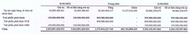 FLC Group reported a net loss of VND 466 billion in the first quarter of 2022 - Photo 5.