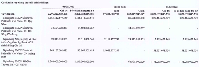 FLC Group reported a net loss of VND 466 billion in the first quarter of 2022 - Photo 6.