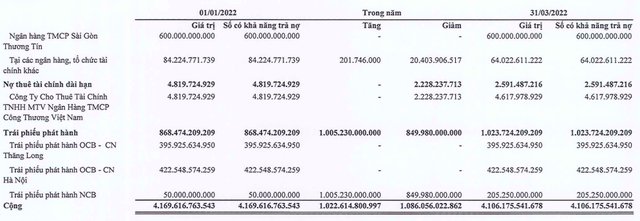 FLC Group reported a net loss of 466 billion dong in the first quarter of 2022 - Photo 7.