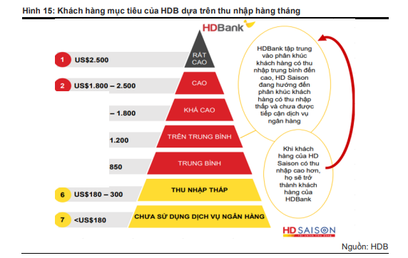  Con gà đẻ trứng vàng của HDBank làm cách nào để chiếm 10% thị phần cho vay tiêu dùng? - Ảnh 3.