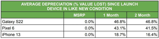   Samsung Galaxy S22 depreciates extremely quickly, the new iPhone 13 is the best investment - Photo 2.
