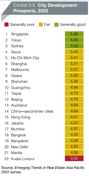 TPHCM lọt Top 5 thành phố triển vọng phát triển tại Châu Á Thái Bình Dương - Ảnh 1.